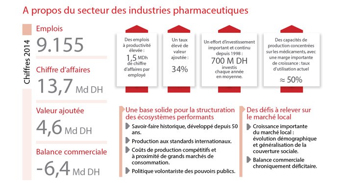 secteur des industries pharmaceutiques002